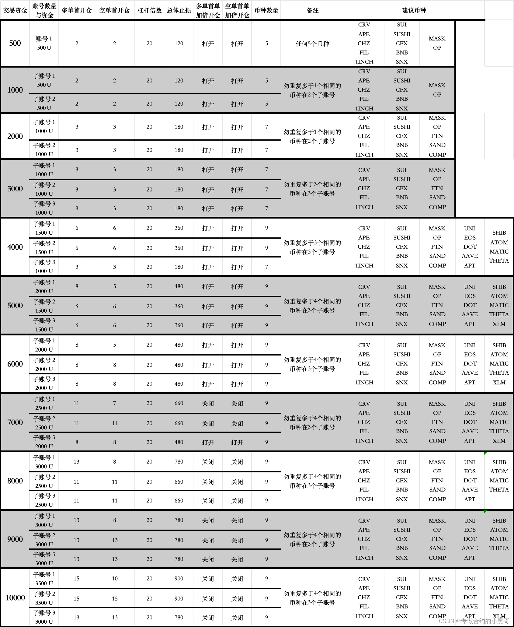 永续合约多空双开“戴套”策略的逻辑是什么，胜率惊人的96%是怎么做到的，其实并没有想的那么复杂，会代码的都可以写出来