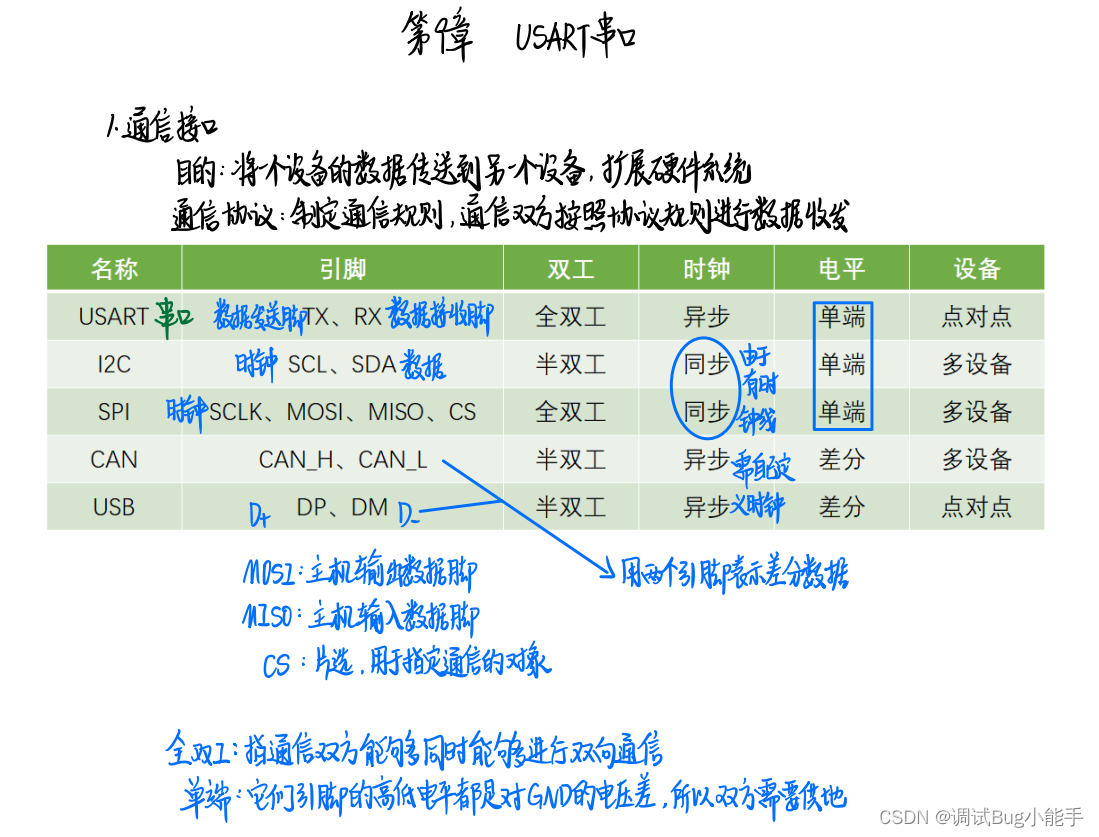 USART（串口发送&接受单字节）