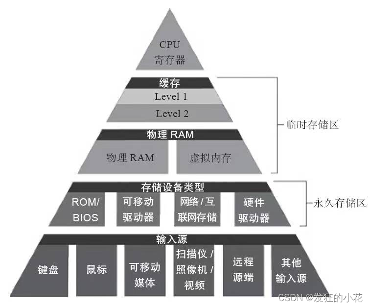 性能优化-如何提高cache命中率