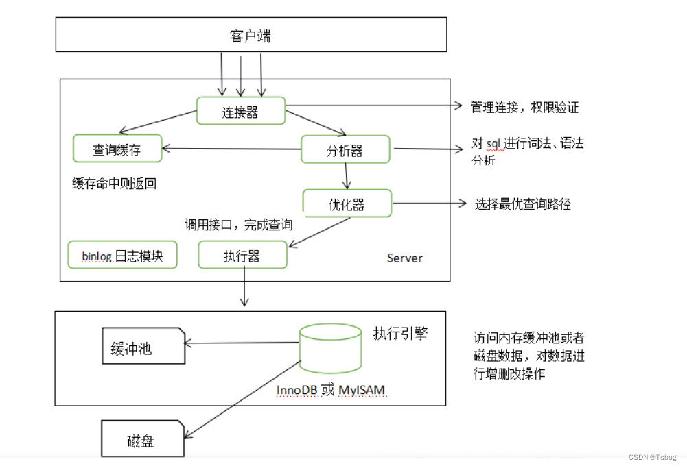 一条sql的执行流程