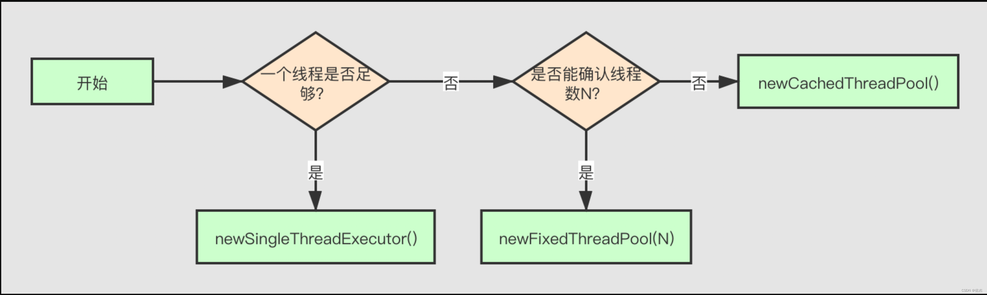 如何根据系统的业务场景需求定制自己的线程池？