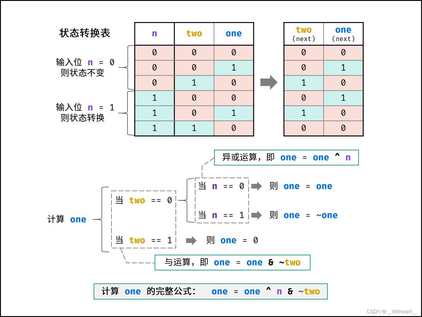 [LeetCode][LCR178]训练计划 VI——使用位运算寻找数组中不同的数字