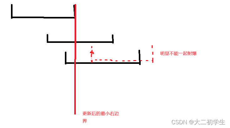 刷代码随想录有感（92）：贪心算法——用最少的箭射爆气球（区间重叠问题）