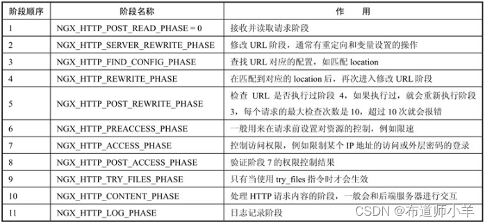 Nginx——强化基础配置