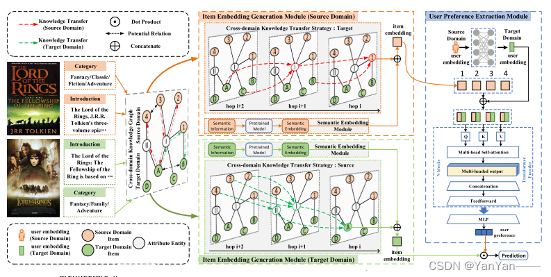 DKTCDR：Domain-Oriented Knowledge Transfer for Cross-Domain Recommendation