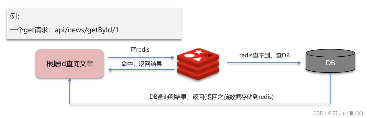 为什么你用的redis没有出现雪崩，击穿，穿透