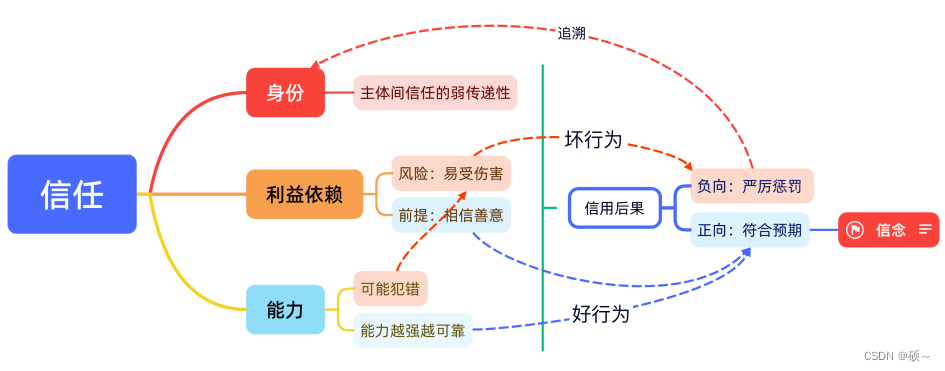 隐私计算实训营学习一：数据可信流通，从运维信任到技术信任