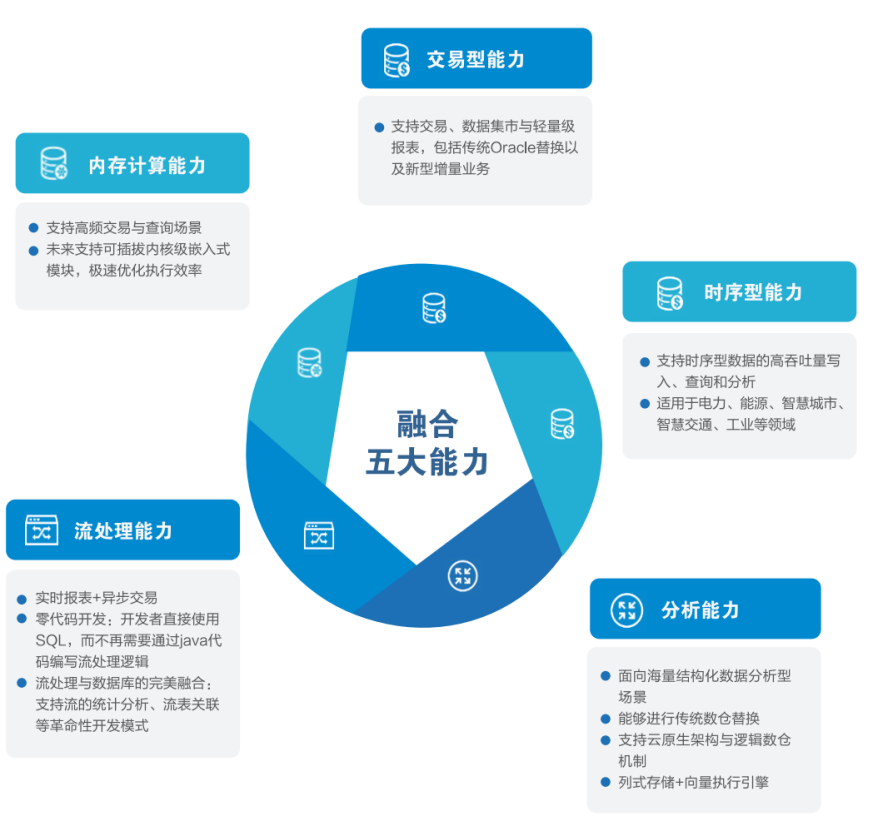 亚信安慧AntDB 数据库：超融合数据库引领实时计算新时代