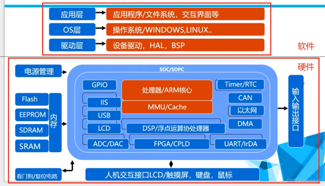 嵌入式系统的基本介绍