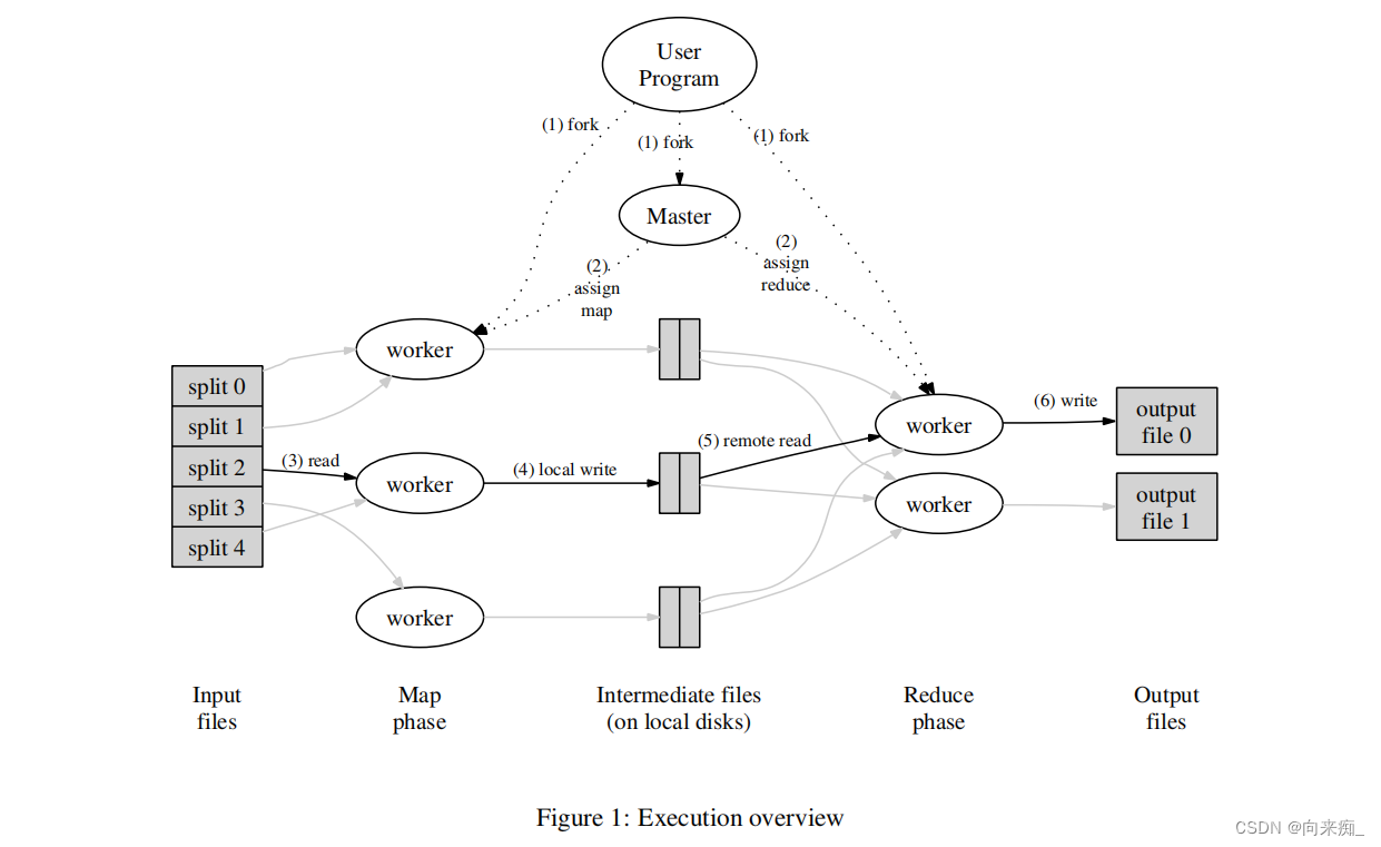 <span style='color:red;'>论文</span>阅读-<span style='color:red;'>MapReduce</span>