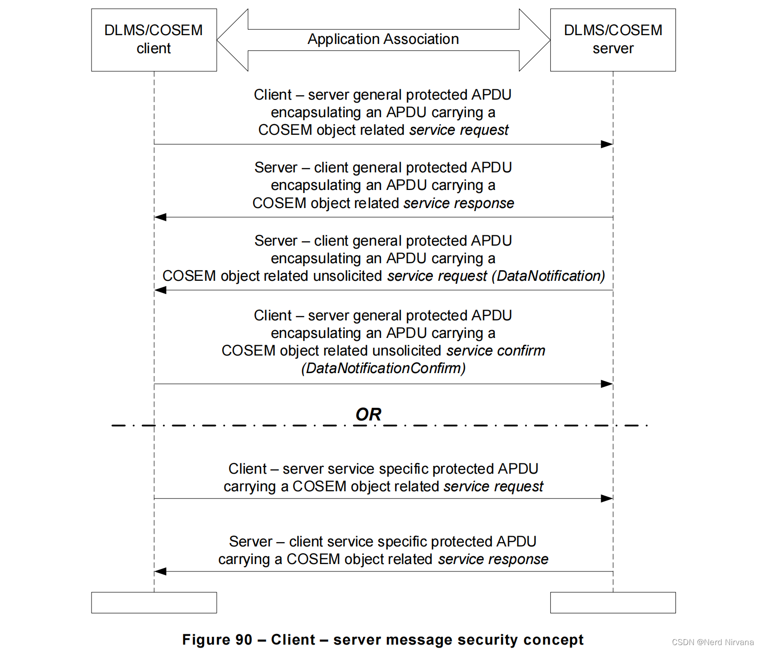 Client – server message security concept