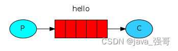 <span style='color:red;'>RabbitMQ</span>的<span style='color:red;'>五</span>种<span style='color:red;'>模式</span>
