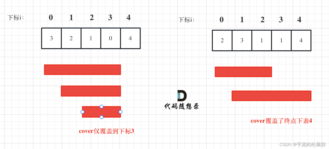 代码随想录算法训练营第32天（贪心算法02● 122.买卖股票的最佳时机II ● 55. 跳跃游戏 ● 45.跳跃游戏II