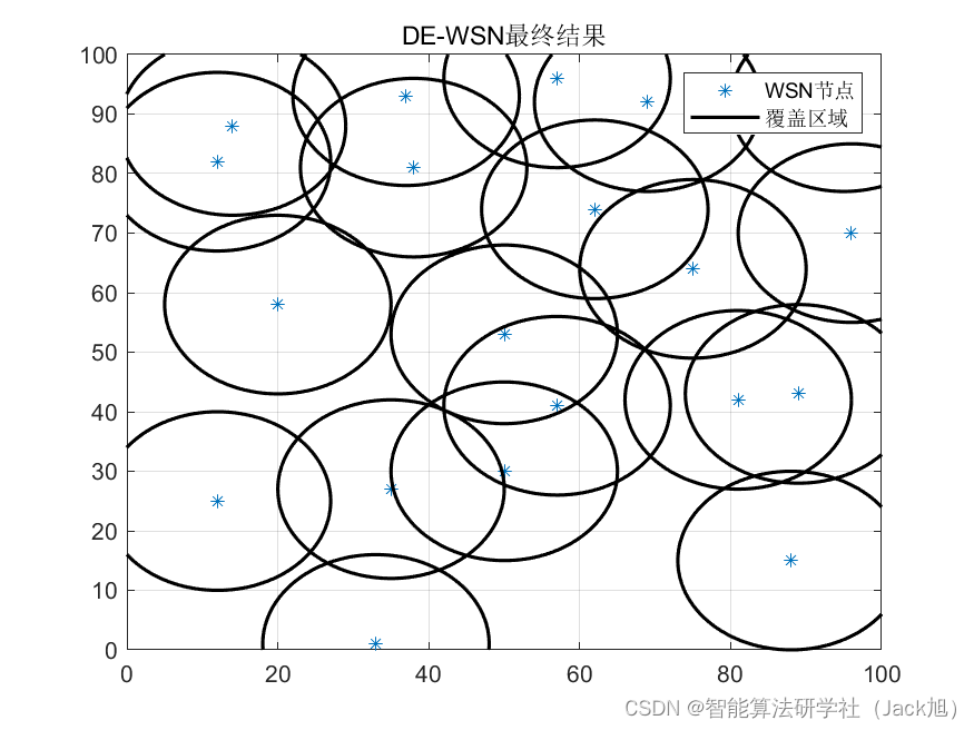 智能优化算法应用：基于差分进化算法无线传感器网络(WSN)覆盖优化 - 附代码