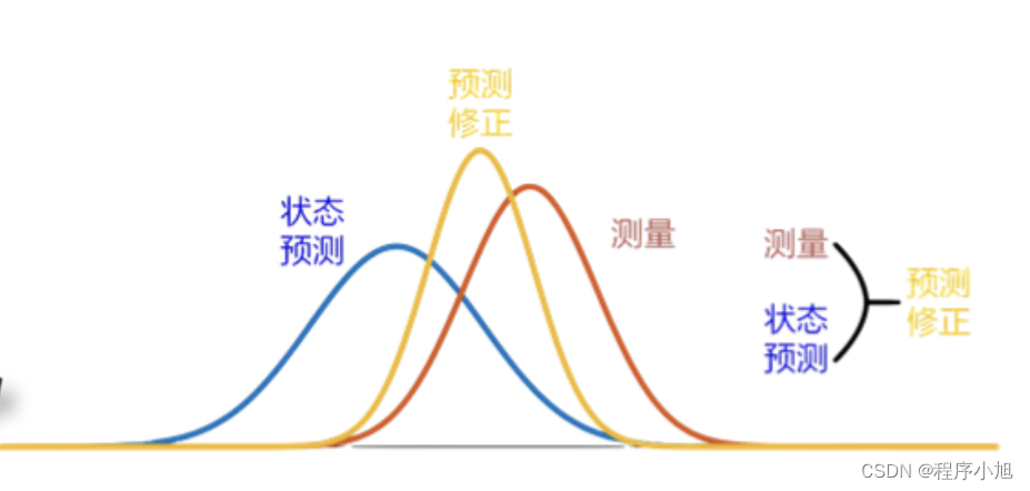 目标跟踪—卡尔曼滤波