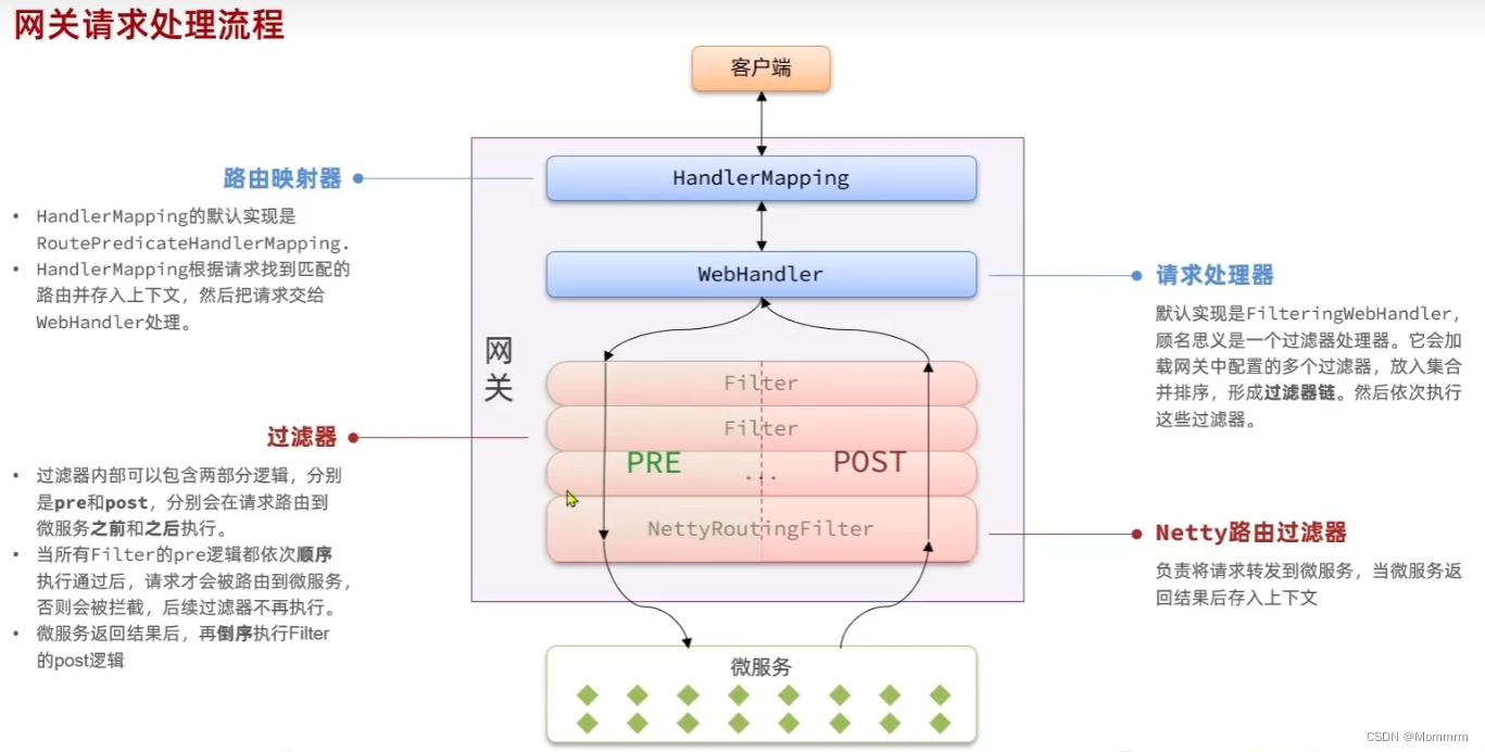 网关实现图