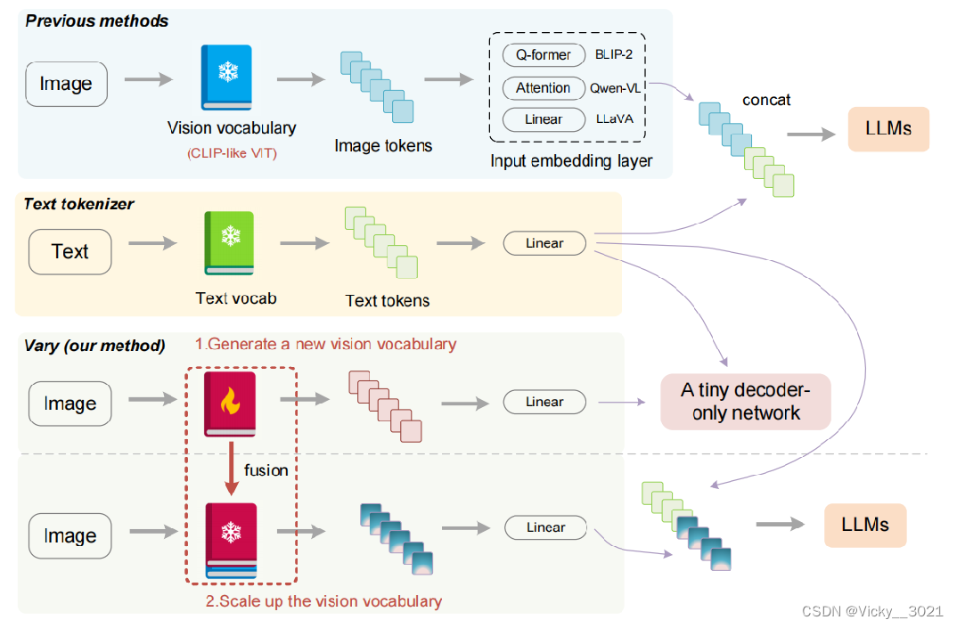 （详细版）Vary: Scaling up the Vision Vocabulary for Large Vision-Language Models