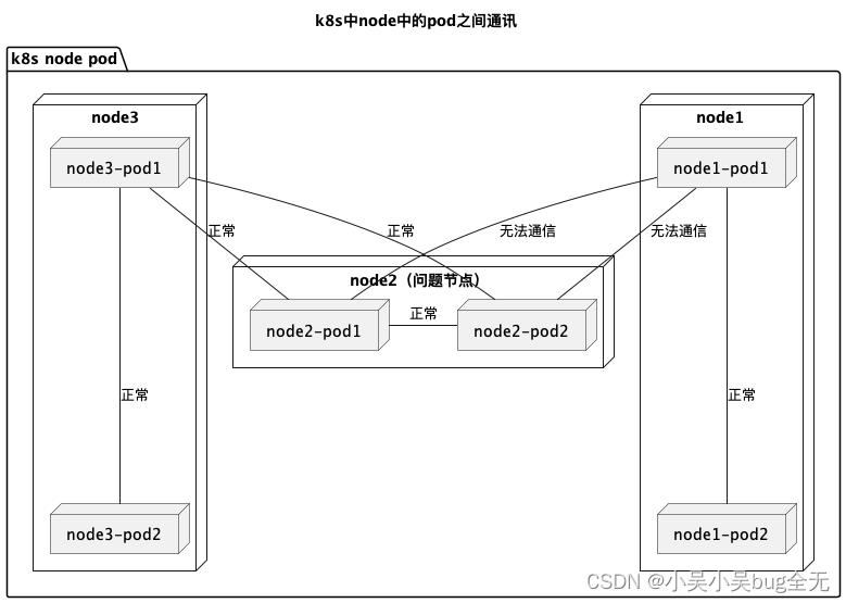 记录<span style='color:red;'>一</span><span style='color:red;'>次</span>k8s pod<span style='color:red;'>之间</span>ip无法访问，问题排查<span style='color:red;'>与</span>定位