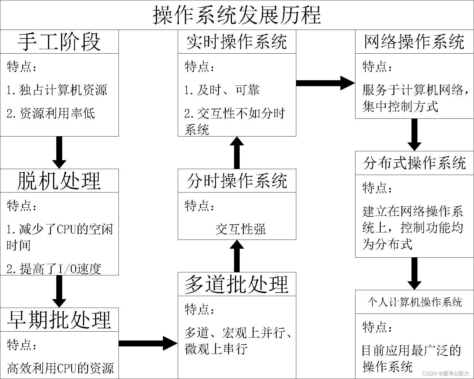 操作系统发展历程