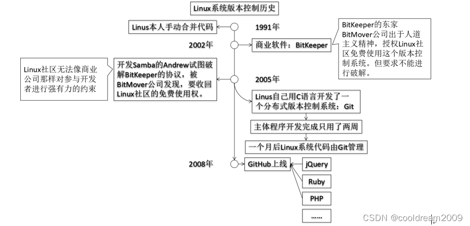 Git版本控制系统：简介、演变与优缺点