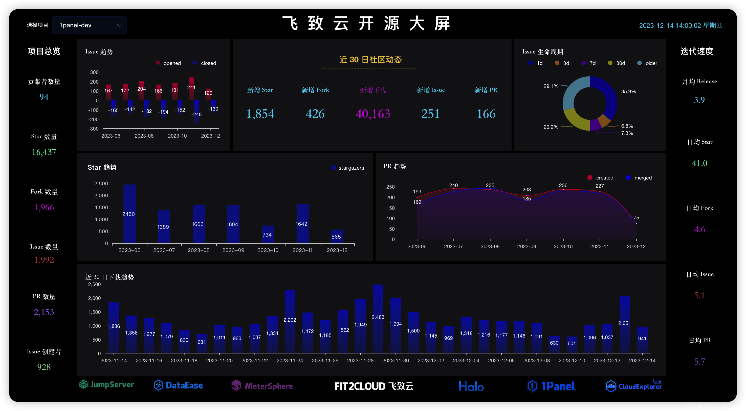 11月，1Panel开源面板项目收到了这些评论