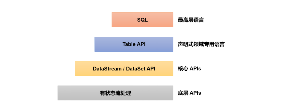 Flink的SQL开发