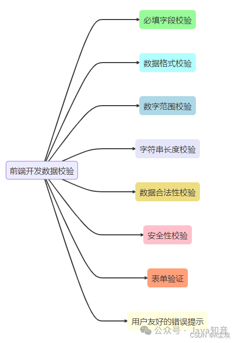 前后端数据校验