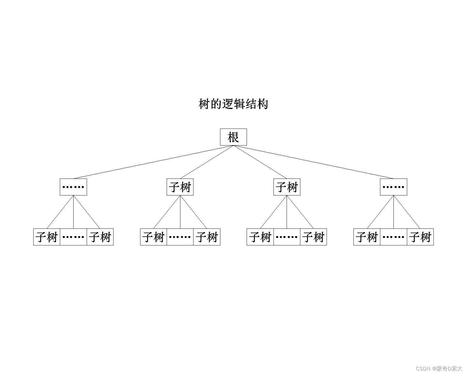 树的逻辑结构