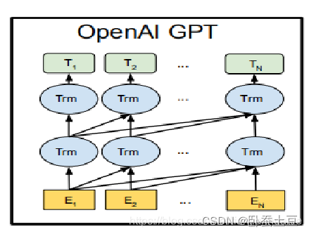 GPT3-模型结构图