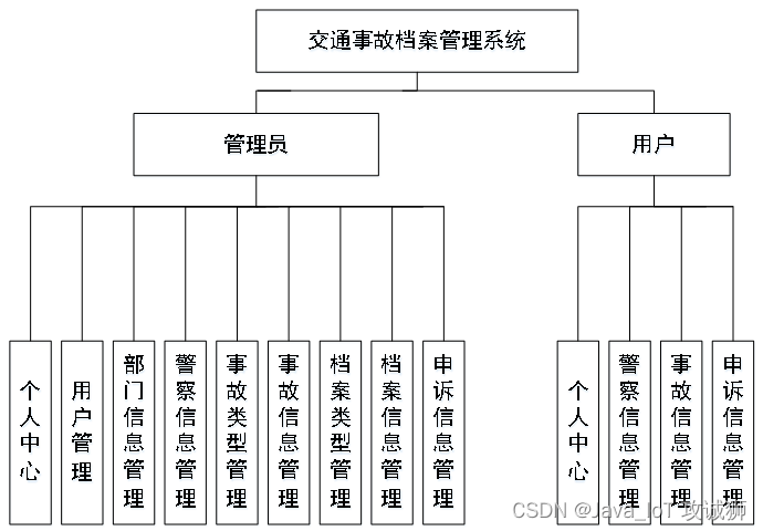 基于SSM+Jsp的交通事故档案管理系统