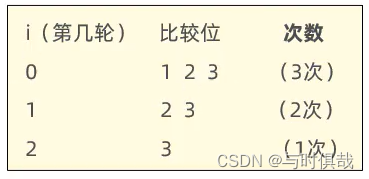 Java：常见算法