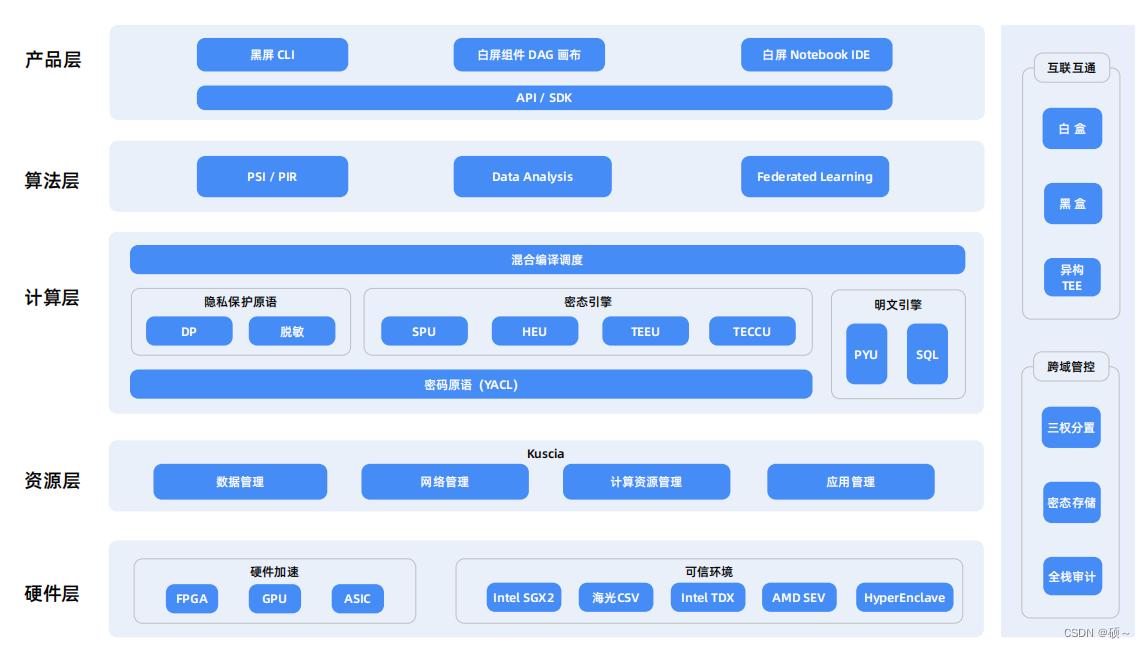 隐私计算实训营学习三：隐私计算框架的架构和技术要点