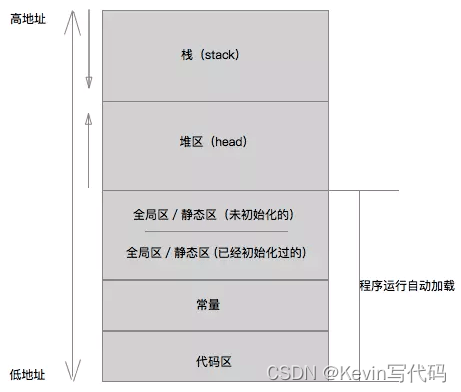 从计算机内存结构到iOS