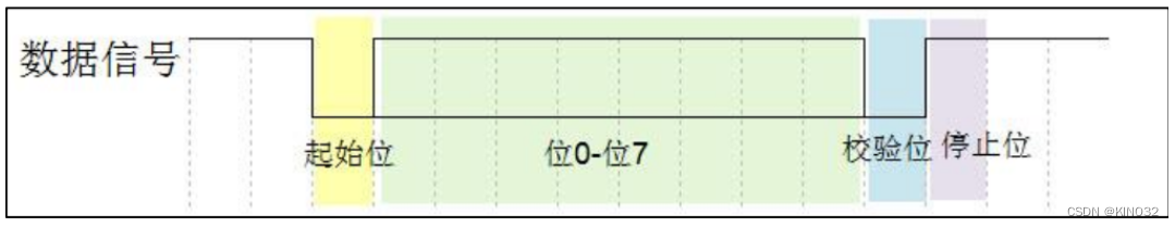 <span style='color:red;'>STM</span><span style='color:red;'>32</span>使用<span style='color:red;'>中断</span><span style='color:red;'>方式</span>进行USART数据<span style='color:red;'>收发</span>以及printf函数的重写