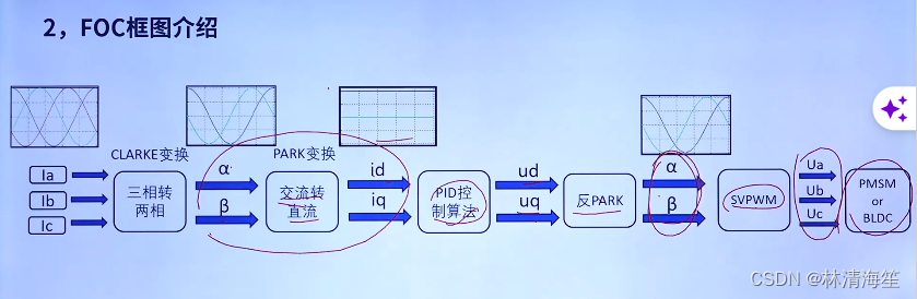 【正点原子】STM32电机应用控制学习笔记——8.FOC简介_foc步进电机