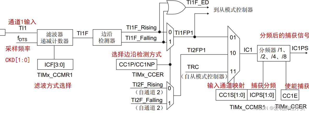 定时器TIM HAL库+cubeMX(下)