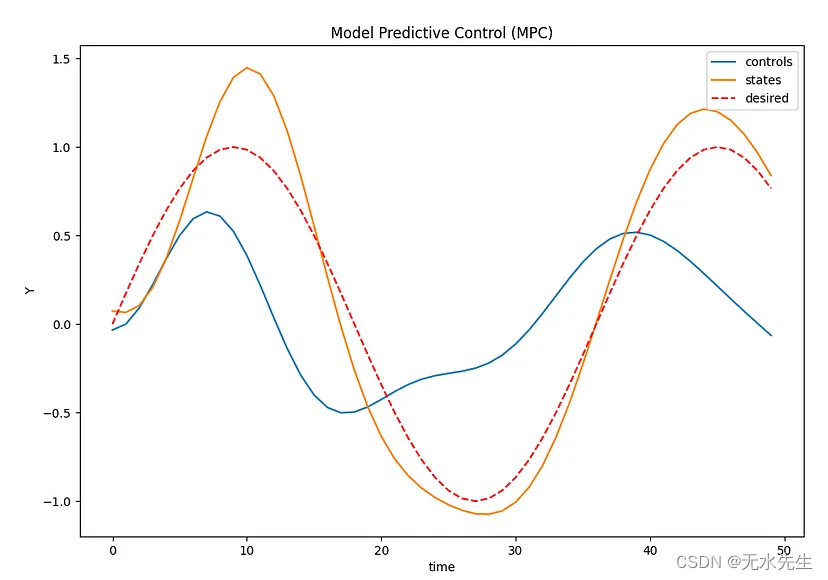 C++ 中的模型预测控制(01/2)