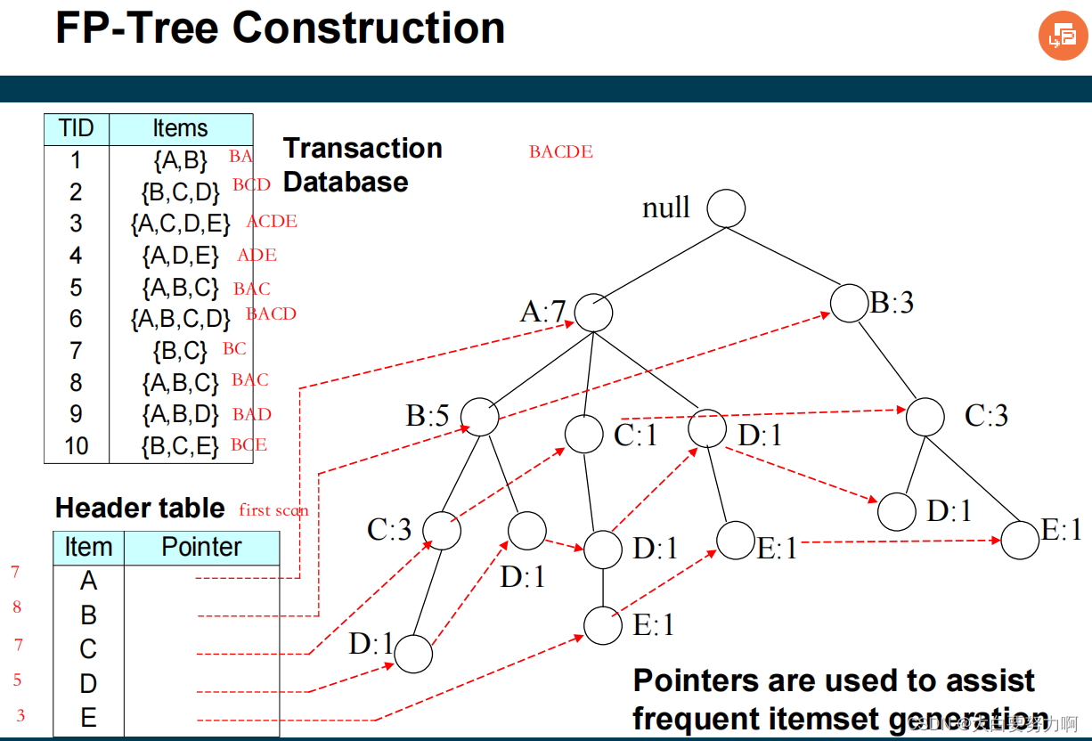 FP-Tree Construction