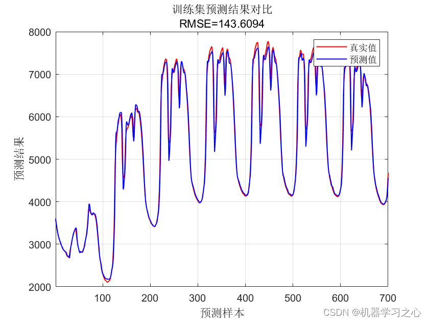 时序预测 | Matlab实现基于LSTM长短期记忆神经网络的电力负荷预测模型