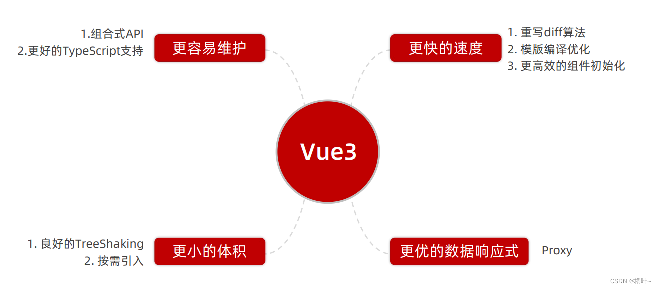 Vue3框架