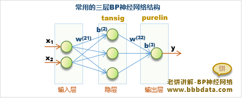 三层BP神经网络的结构