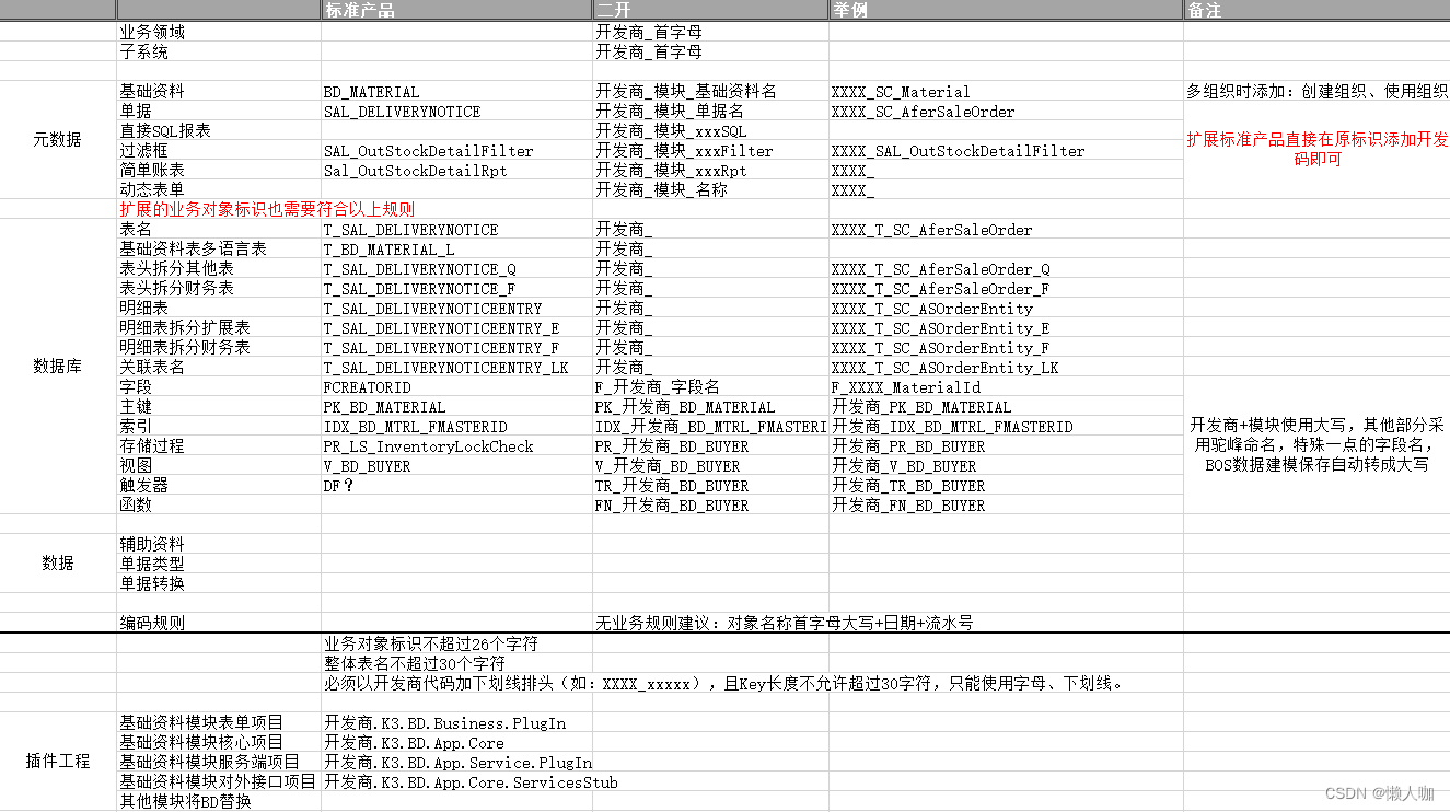 金蝶云星空业务对象标识是否可以修改