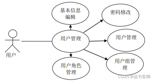 图 2-2 用户管理 UML 用例图