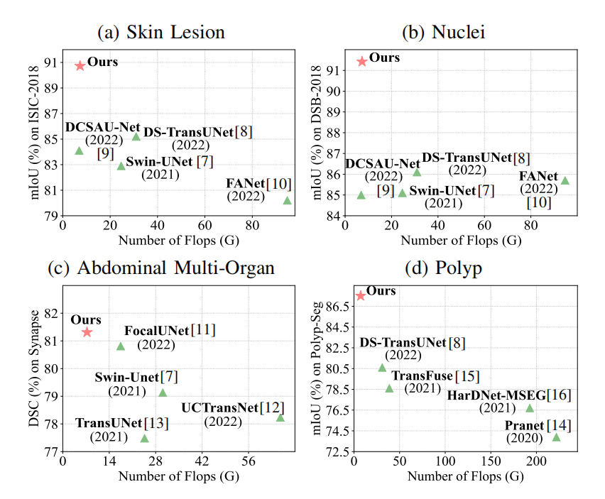 【<span style='color:red;'>论文</span>阅读】MCANet: Medical Image Segmentation with Multi-Scale <span style='color:red;'>Cross</span>-Axis Attention