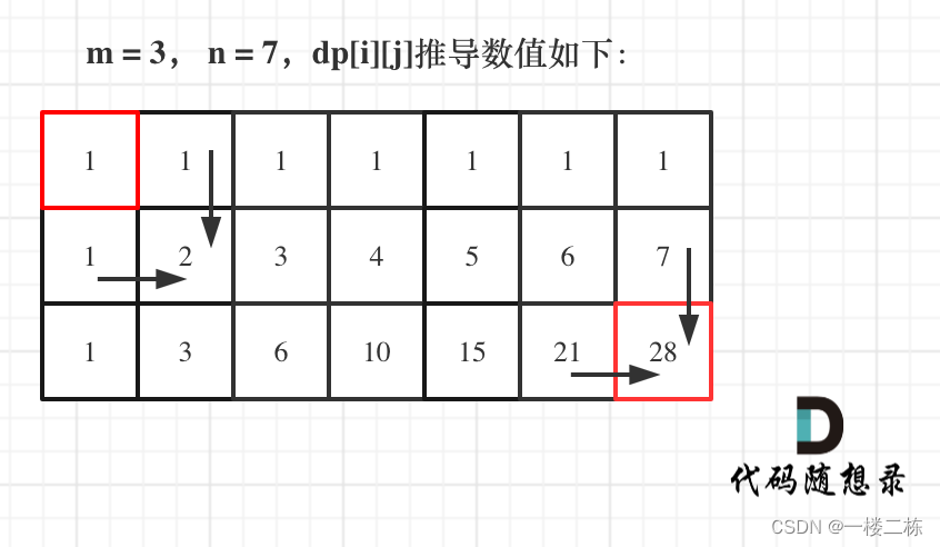 代码随想录<span style='color:red;'>算法</span>训练营第<span style='color:red;'>三</span><span style='color:red;'>十</span>九天|62.<span style='color:red;'>不同</span><span style='color:red;'>路径</span>、63. <span style='color:red;'>不同</span><span style='color:red;'>路径</span> <span style='color:red;'>II</span>