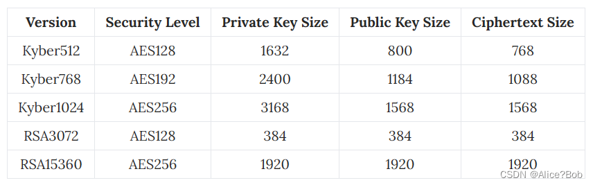 Kyber加密算法-CSDN博客