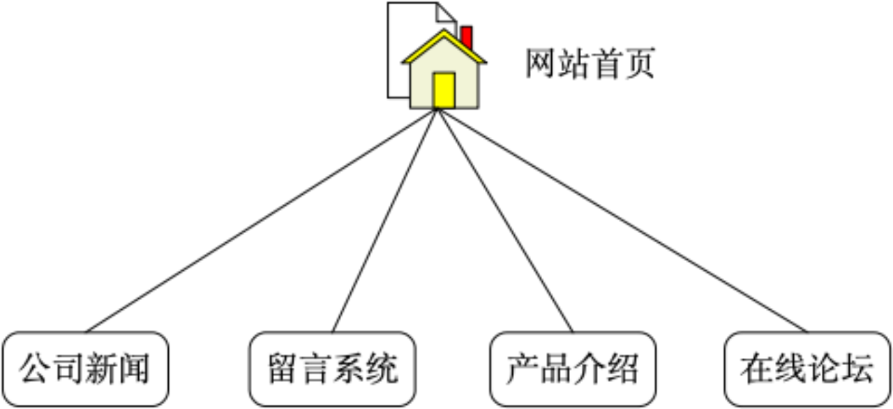 <span style='color:red;'>设计</span><span style='color:red;'>模式</span>总结-外观<span style='color:red;'>模式</span>（<span style='color:red;'>门面</span><span style='color:red;'>模式</span>）