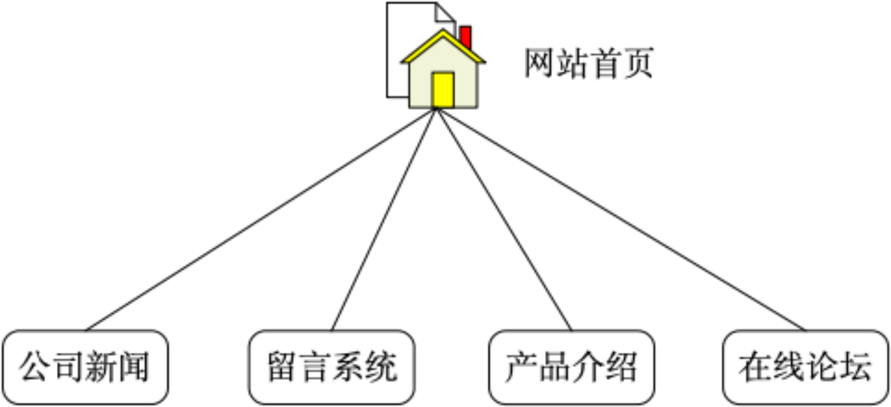 <span style='color:red;'>设计</span><span style='color:red;'>模式</span>总结-<span style='color:red;'>外观</span><span style='color:red;'>模式</span>（<span style='color:red;'>门面</span><span style='color:red;'>模式</span>）