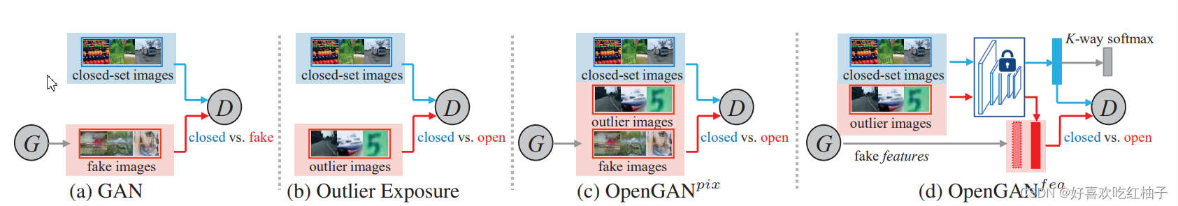 【开放集检测】OpenGAN: Open-Set Recognition via Open Data Generation 论文阅读