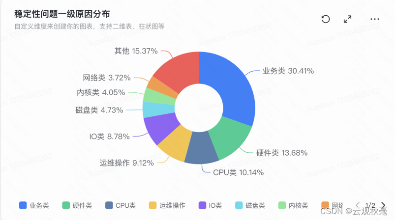 Kindling-OriginX 在快手 Staging 环境的异常诊断效果分享